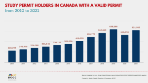 Study Permit holders in Canada with a valid permit by year (From 2010 to 2021) chart